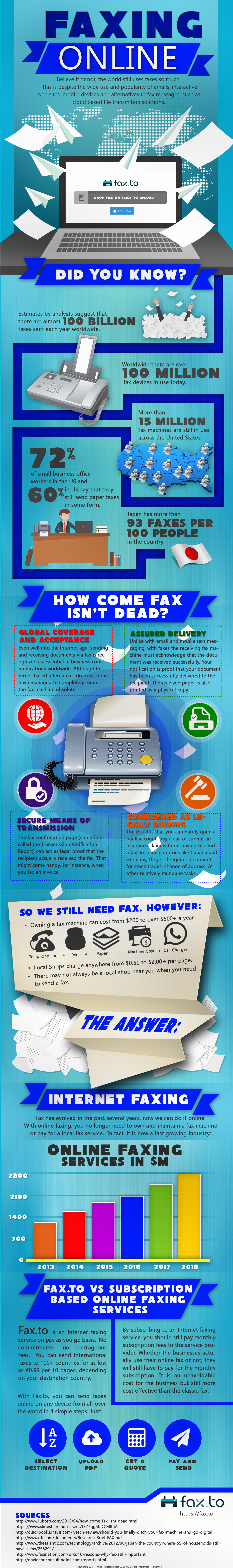 Fax Facts & Faxing Online - Infographic